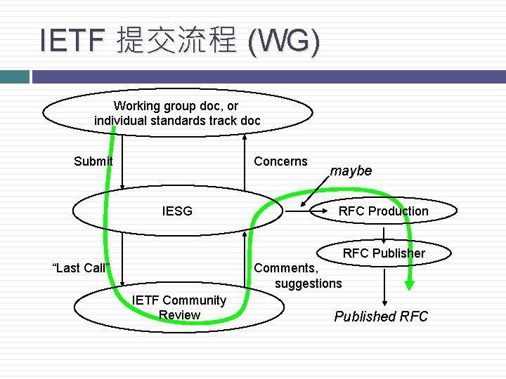 IETF 提交流程 (WG) Working group doc, or individual standards track doc Submit Concerns IESG