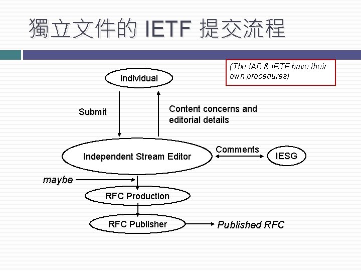 獨立文件的 IETF 提交流程 (The IAB & IRTF have their own procedures) individual Content concerns