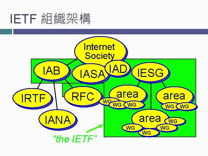 IETF 組織架構 Internet Society IAD IESG IASA IAB IRTF RFC IANA “the IETF” WG