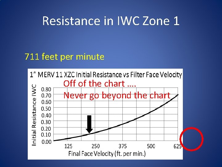 Resistance in IWC Zone 1 711 feet per minute Off of the chart ….