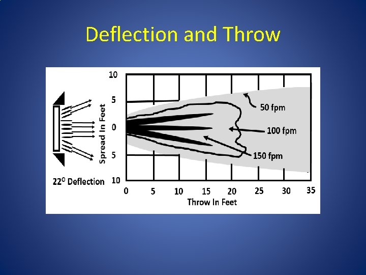 Deflection and Throw 