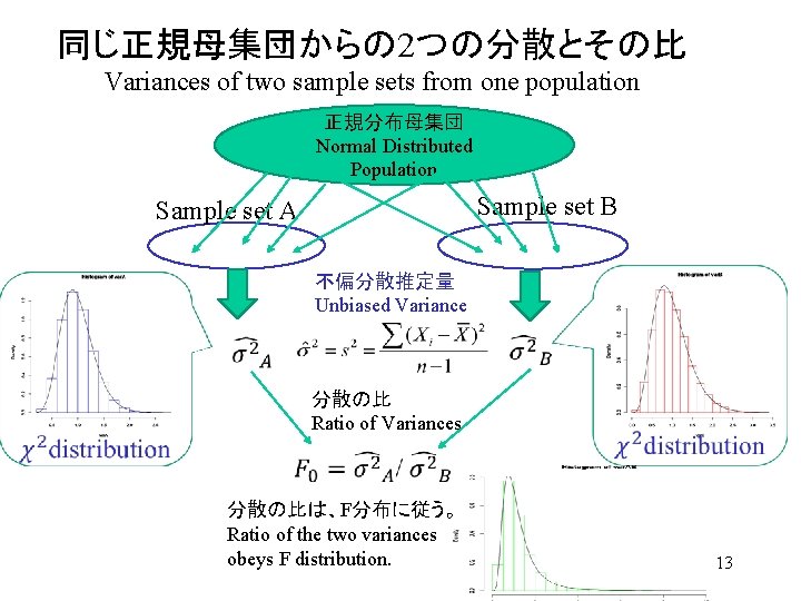 同じ正規母集団からの 2つの分散とその比 Variances of two sample sets from one population 正規分布母集団 Normal Distributed Population