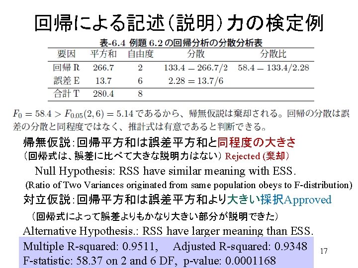 回帰による記述（説明）力の検定例 帰無仮説：回帰平方和は誤差平方和と同程度の大きさ （回帰式は、誤差に比べて大きな説明力はない） Rejected (棄却） Null Hypothesis: RSS have similar meaning with ESS. (Ratio