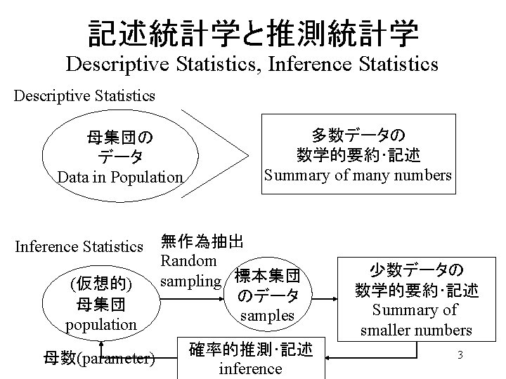 記述統計学と推測統計学 Descriptive Statistics, Inference Statistics Descriptive Statistics 母集団の データ Data in Population 多数データの 数学的要約･記述