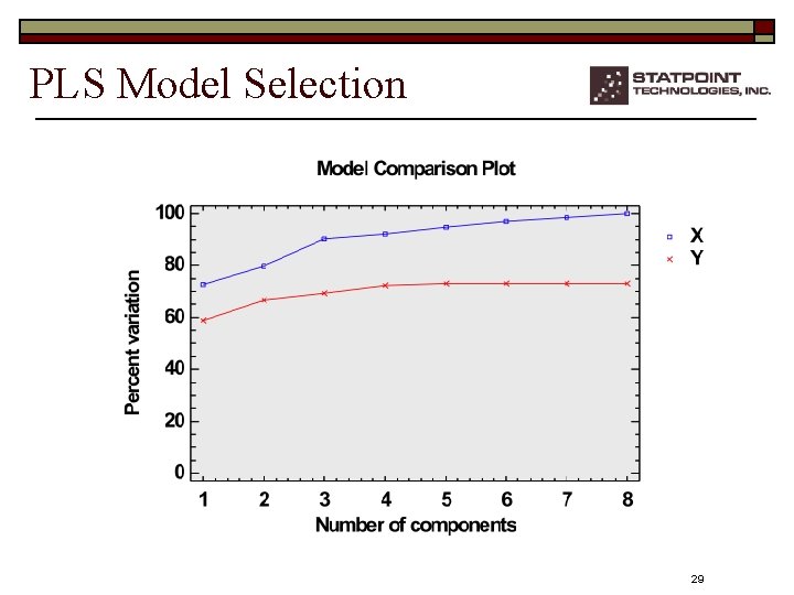 PLS Model Selection 29 