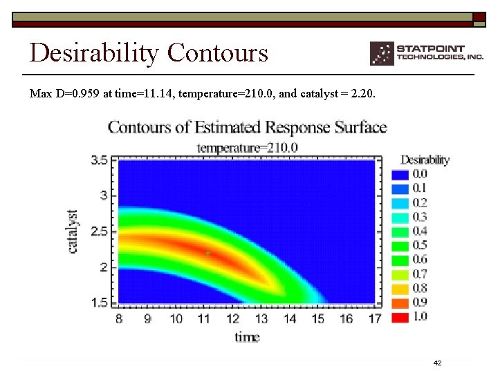 Desirability Contours Max D=0. 959 at time=11. 14, temperature=210. 0, and catalyst = 2.