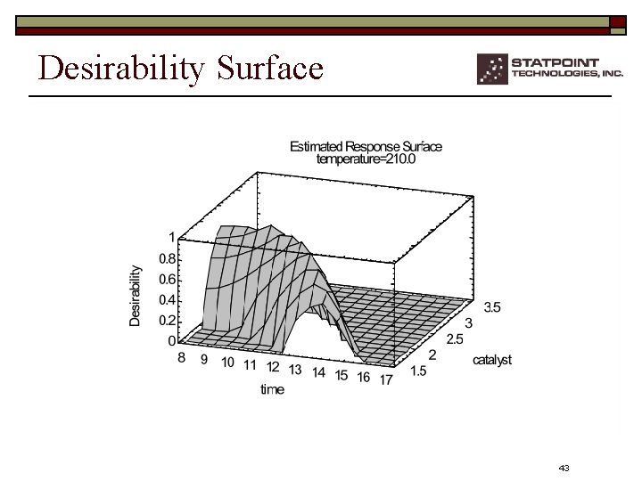 Desirability Surface 43 