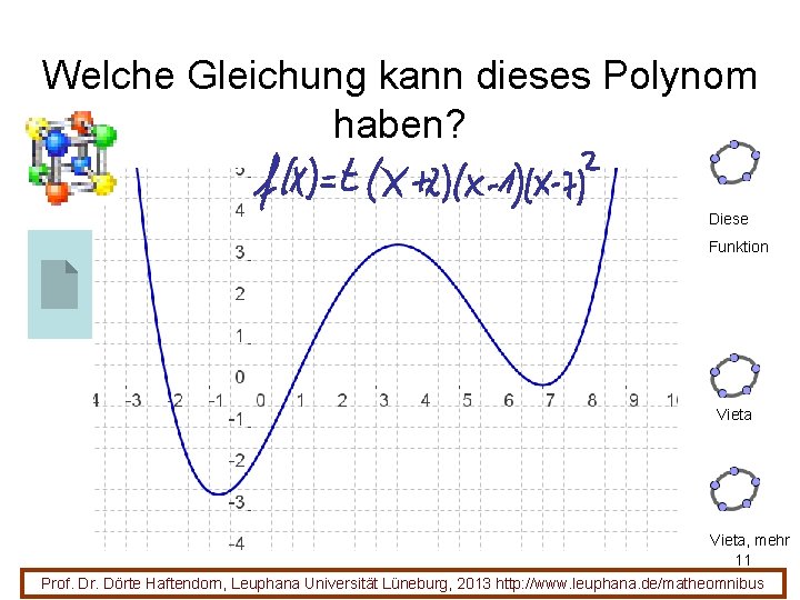 Welche Gleichung kann dieses Polynom haben? Diese Funktion Vieta, mehr 11 Prof. Dr. Dörte