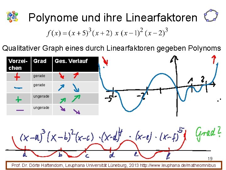 Polynome und ihre Linearfaktoren Qualitativer Graph eines durch Linearfaktoren gegeben Polynoms Vorzeichen Grad Ges.