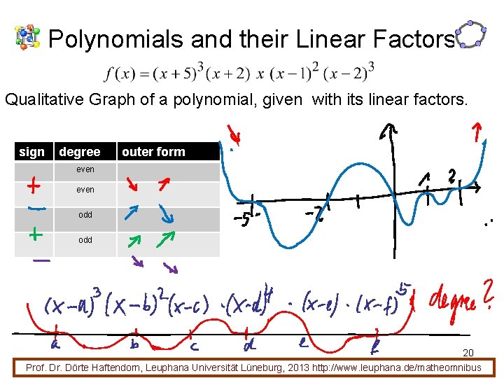 Polynomials and their Linear Factors Qualitative Graph of a polynomial, given with its linear