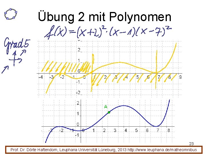 Übung 2 mit Polynomen 23 Prof. Dr. Dörte Haftendorn, Leuphana Universität Lüneburg, 2013 http: