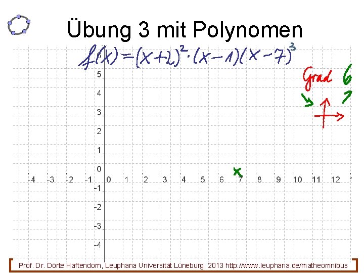 Übung 3 mit Polynomen 25 Prof. Dr. Dörte Haftendorn, Leuphana Universität Lüneburg, 2013 http: