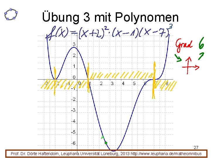 Übung 3 mit Polynomen 27 Prof. Dr. Dörte Haftendorn, Leuphana Universität Lüneburg, 2013 http: