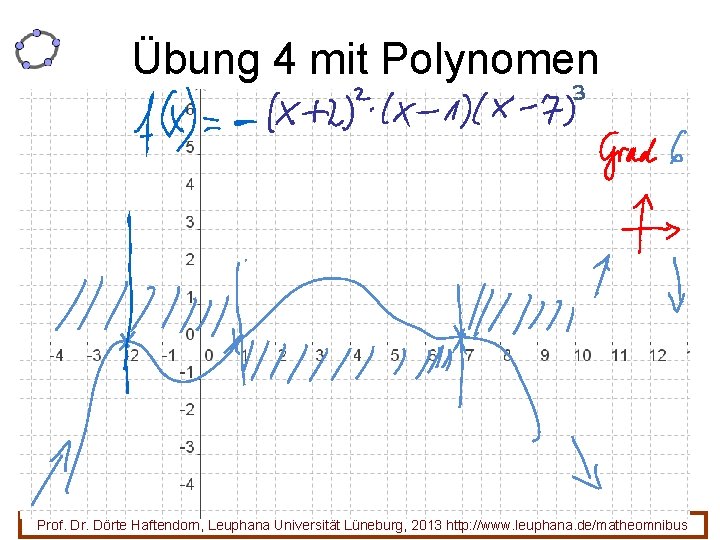 Übung 4 mit Polynomen 31 Prof. Dr. Dörte Haftendorn, Leuphana Universität Lüneburg, 2013 http: