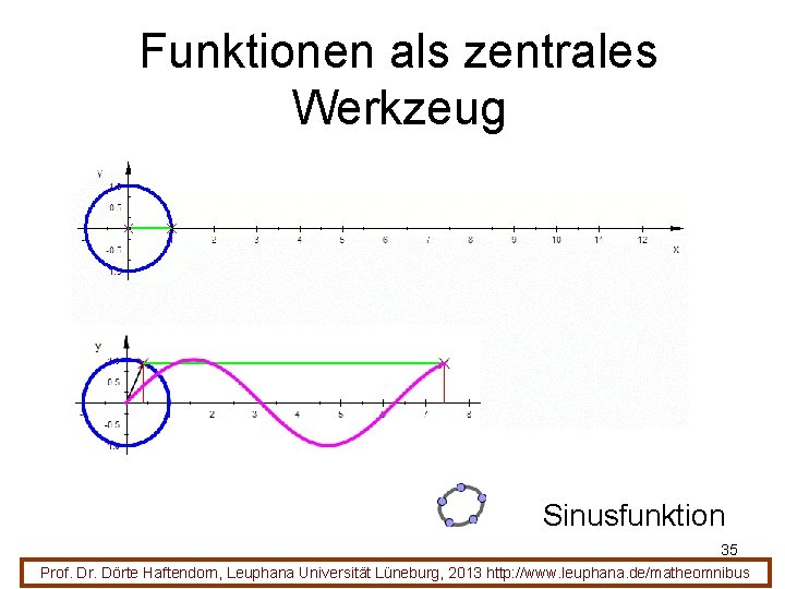 Funktionen als zentrales Werkzeug Sinusfunktion 35 Prof. Dr. Dörte Haftendorn, Leuphana Universität Lüneburg, 2013