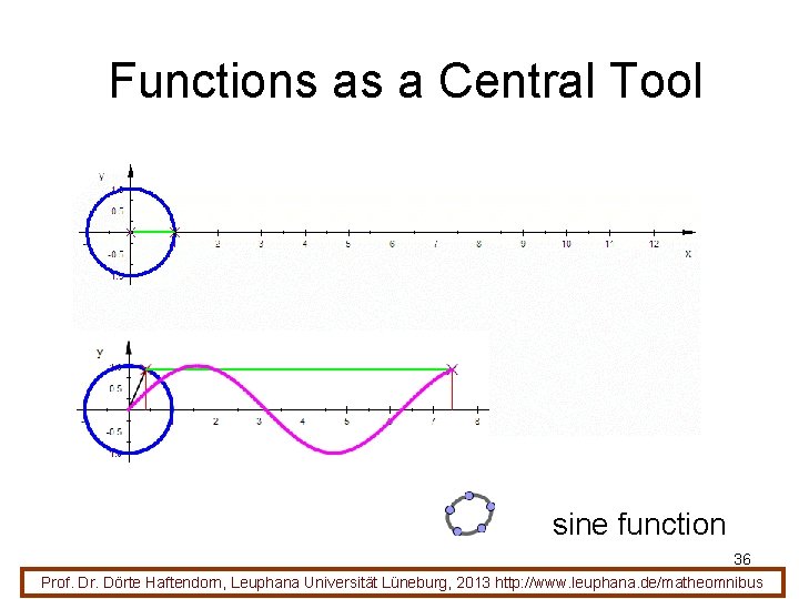 Functions as a Central Tool sine function 36 Prof. Dr. Dörte Haftendorn, Leuphana Universität