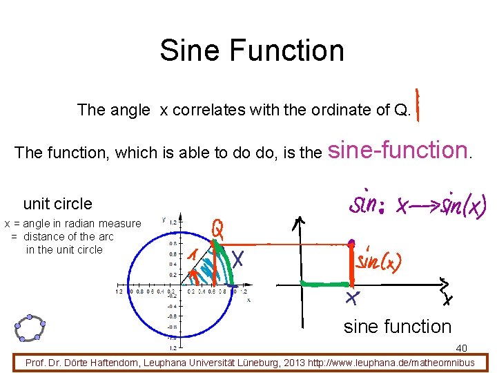 Sine Function The angle x correlates with the ordinate of Q. The function, which
