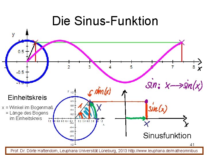 Die Sinus-Funktion Einheitskreis x = Winkel im Bogenmaß = Länge des Bogens im Einheitskreis