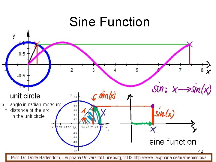 Sine Function unit circle x = angle in radian measure = distance of the