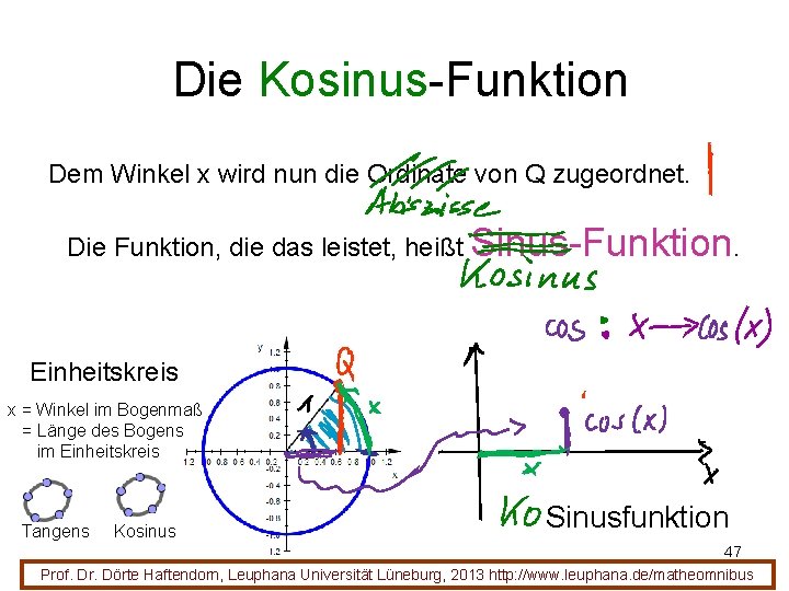 Die Kosinus-Funktion Dem Winkel x wird nun die Ordinate von Q zugeordnet. Die Funktion,