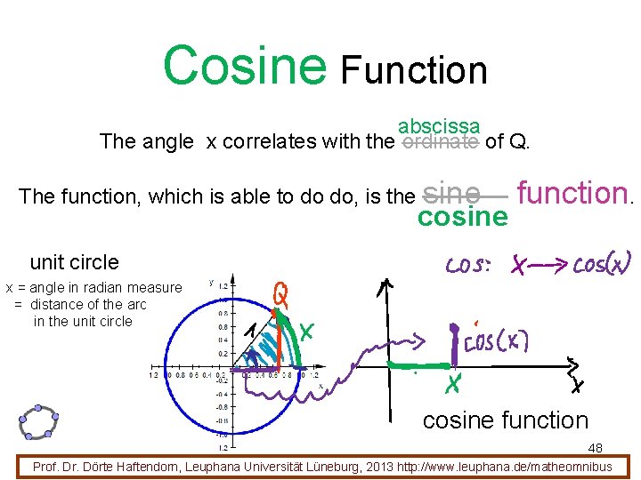 Cosine Function abscissa The angle x correlates with the ordinate of Q. The function,
