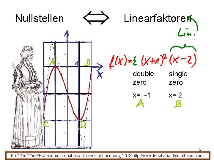 Nullstellen Linearfaktoren double zero single zero x= -1 x= 2 5 Prof. Dr. Dörte