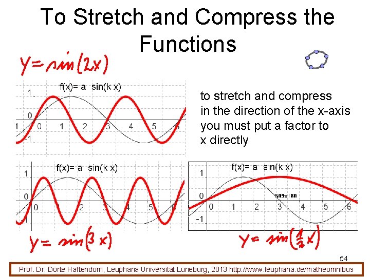 To Stretch and Compress the Functions to stretch and compress in the direction of