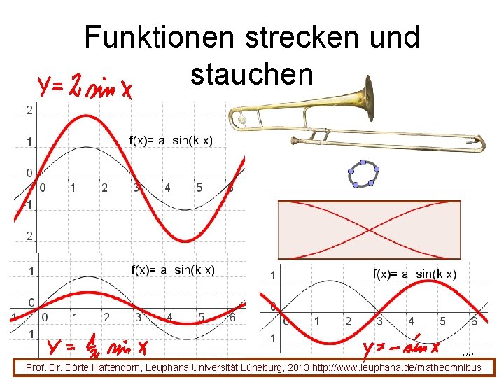 Funktionen strecken und stauchen 55 Prof. Dr. Dörte Haftendorn, Leuphana Universität Lüneburg, 2013 http: