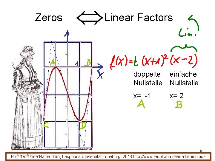 Zeros Linear Factors doppelte Nullstelle einfache Nullstelle x= -1 x= 2 6 Prof. Dr.