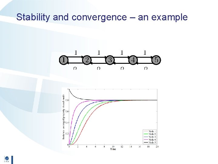 Stability and convergence – an example 