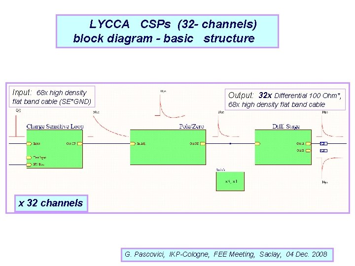 LYCCA CSPs (32 - channels) block diagram - basic structure Input: 68 x high