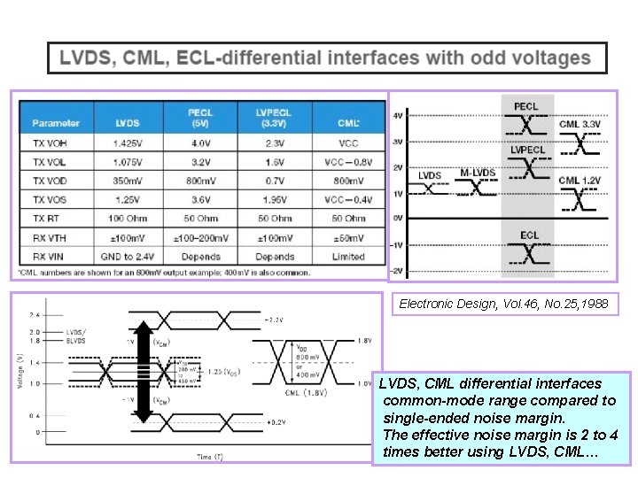 Electronic Design, Vol. 46, No. 25, 1988 LVDS, CML differential interfaces common-mode range compared