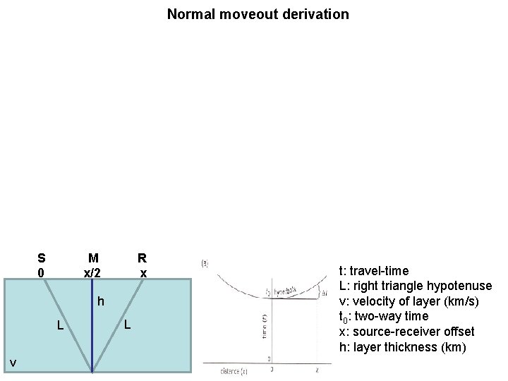 Normal moveout derivation Normal Moveout Derivation S 0 M x/2 R x h L Normal moveout derivation Normal Moveout Derivation S 0 M x/2 R x h L