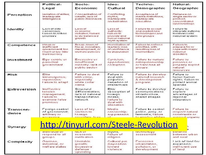 http: //tinyurl. com/Steele-Revolution 