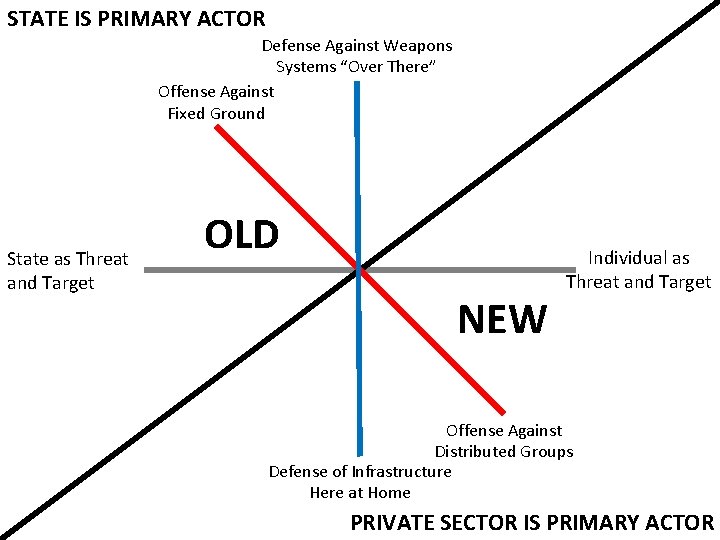 STATE IS PRIMARY ACTOR Defense Against Weapons Systems “Over There” Offense Against Fixed Ground