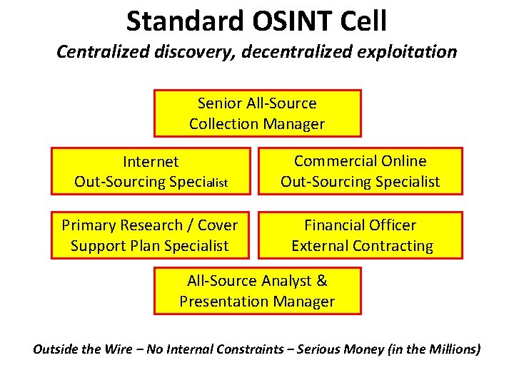 Standard OSINT Cell Centralized discovery, decentralized exploitation Senior All-Source Collection Manager Internet Out-Sourcing Specialist