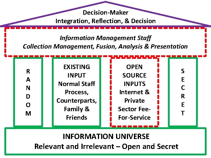 Decision-Maker Integration, Reflection, & Decision Information Management Staff Collection Management, Fusion, Analysis & Presentation