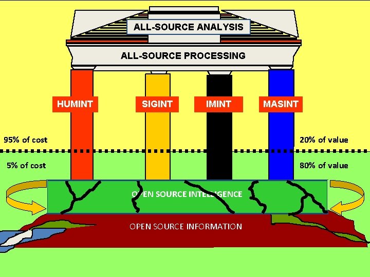 ALL-SOURCE ANALYSIS ALL-SOURCE PROCESSING HUMINT SIGINT IMINT MASINT 95% of cost 20% of value