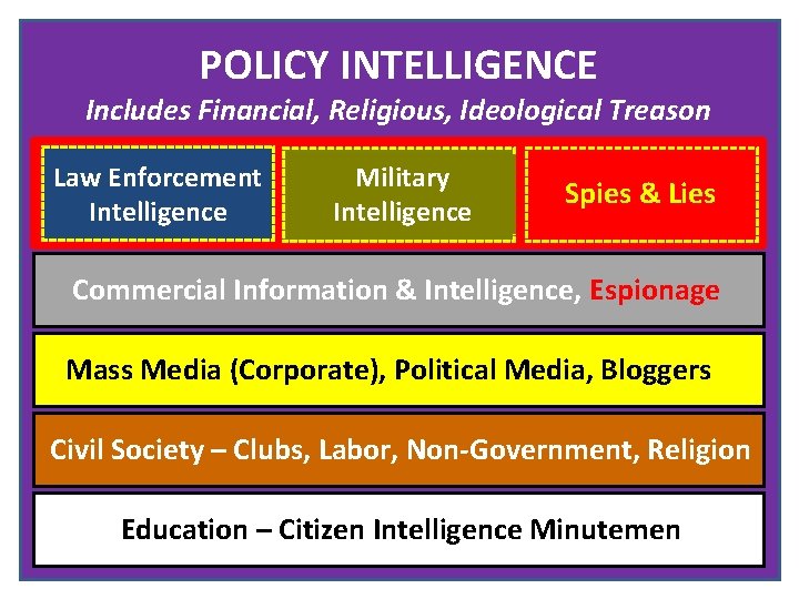 POLICY INTELLIGENCE Includes Financial, Religious, Ideological Treason Law Enforcement Intelligence Military Intelligence Spies &