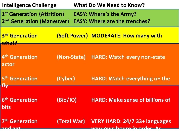 Intelligence Challenge What Do We Need to Know? 1 st Generation (Attrition) EASY: Where’s