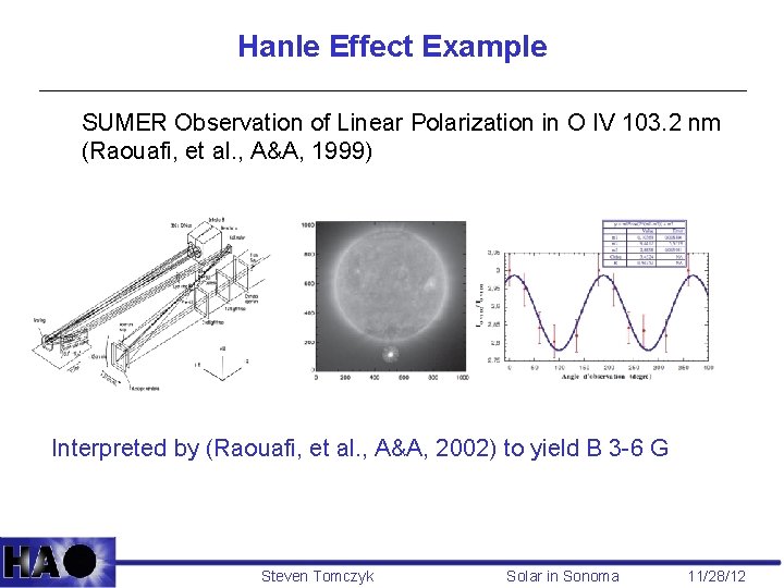 Hanle Effect Example SUMER Observation of Linear Polarization in O IV 103. 2 nm