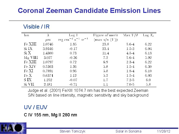Coronal Zeeman Candidate Emission Lines Visible / IR Judge et al. (2001) Fe. XIII