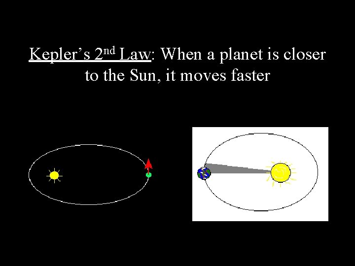 Kepler’s 2 nd Law: When a planet is closer to the Sun, it moves
