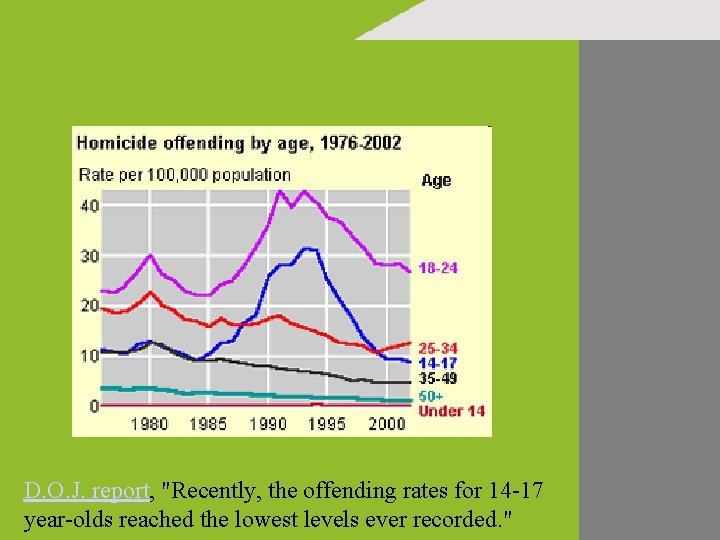 D. O. J. report, "Recently, the offending rates for 14 -17 year-olds reached the