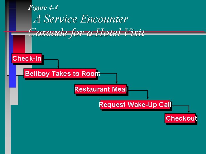 Figure 4 -4 A Service Encounter Cascade for a Hotel Visit Check-In Bellboy Takes Figure 4 -4 A Service Encounter Cascade for a Hotel Visit Check-In Bellboy Takes