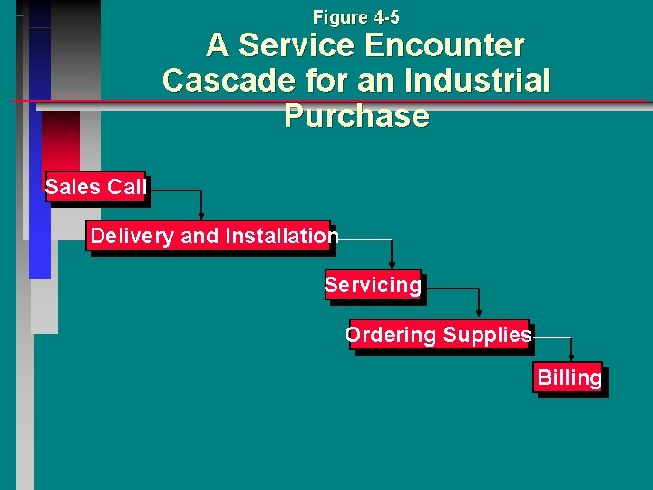 Figure 4 -5 A Service Encounter Cascade for an Industrial Purchase Sales Call Delivery Figure 4 -5 A Service Encounter Cascade for an Industrial Purchase Sales Call Delivery