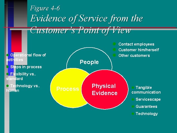 Figure 4 -6 Evidence of Service from the Customer’s Point of View l l Figure 4 -6 Evidence of Service from the Customer’s Point of View l l