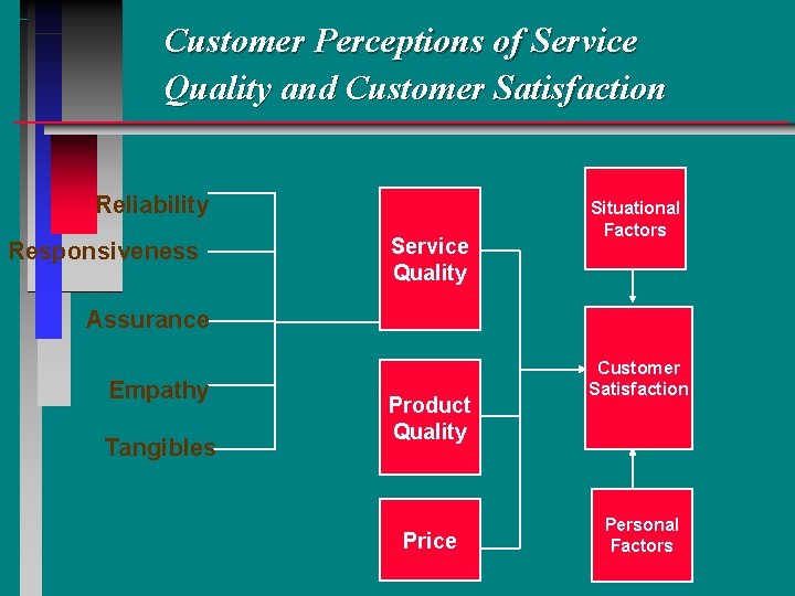 Customer Perceptions of Service Quality and Customer Satisfaction Reliability Responsiveness Service Quality Situational Factors Customer Perceptions of Service Quality and Customer Satisfaction Reliability Responsiveness Service Quality Situational Factors