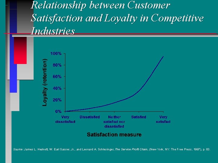Relationship between Customer Satisfaction and Loyalty in Competitive Industries Source: James L. Heskett, W. Relationship between Customer Satisfaction and Loyalty in Competitive Industries Source: James L. Heskett, W.