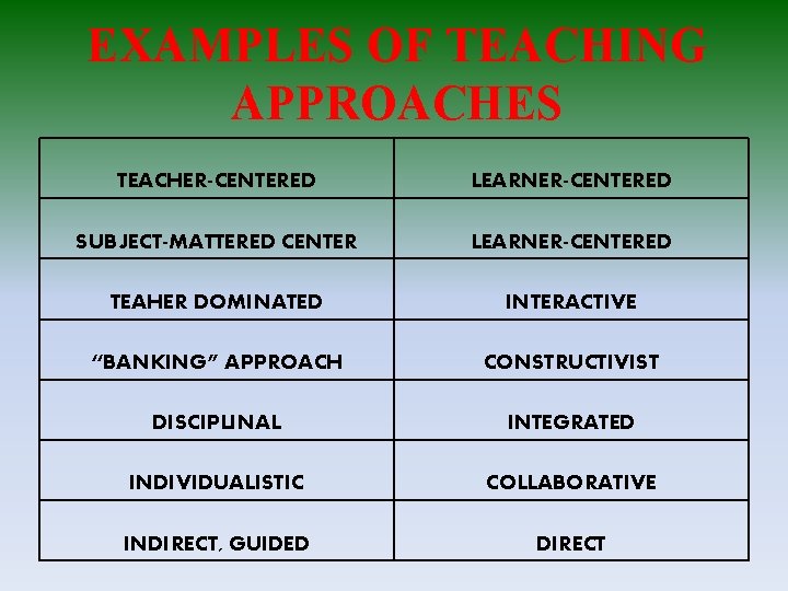 EXAMPLES OF TEACHING APPROACHES TEACHER-CENTERED LEARNER-CENTERED SUBJECT-MATTERED CENTER LEARNER-CENTERED TEAHER DOMINATED INTERACTIVE “BANKING” APPROACH